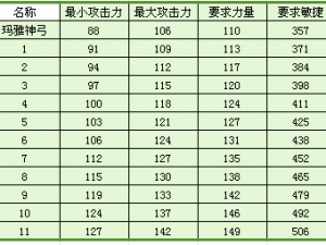 玛雅纪元神器装备合成系统详解：打造专属玛雅神器装备攻略