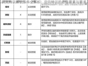 钢岚特训解锁条件全解析：定向特训的必备要素与要求