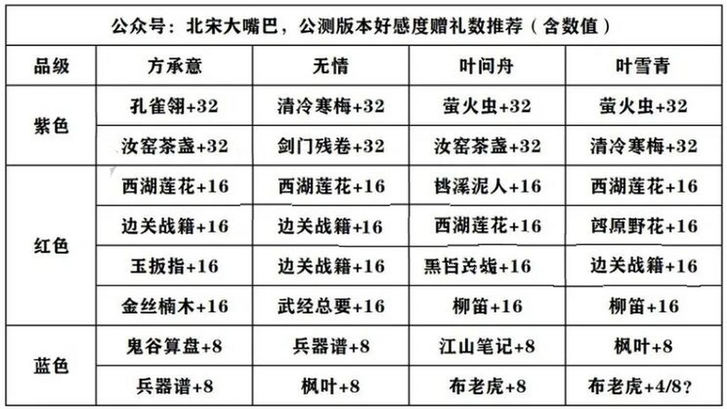 逆水寒手游群侠赠礼喜好全攻略：一份详尽的礼物选择指南