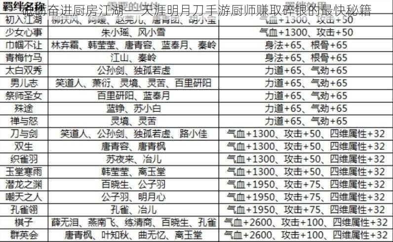 砥砺奋进厨房江湖——天涯明月刀手游厨师赚取碎银的最快秘籍