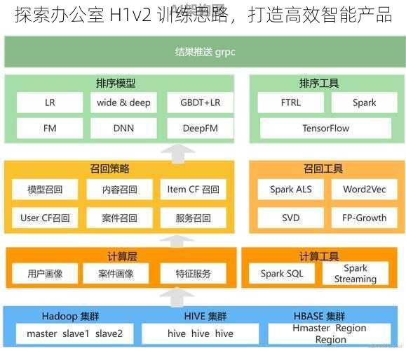 探索办公室 H1v2 训练思路，打造高效智能产品