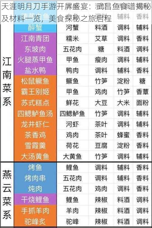 天涯明月刀手游开屏盛宴：武昌鱼食谱揭秘及材料一览，美食探秘之旅启程