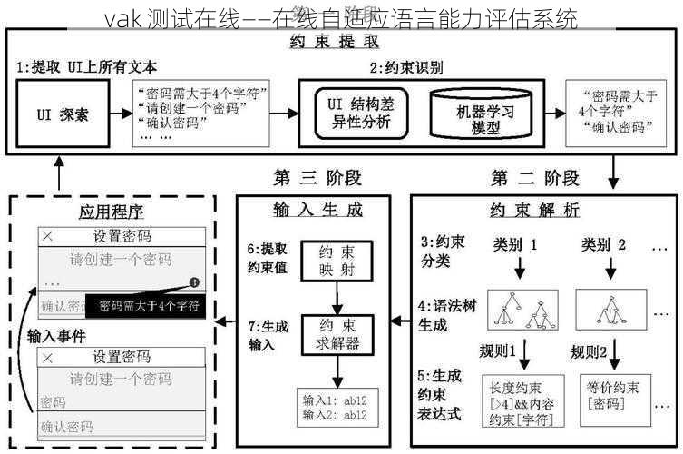 vak 测试在线——在线自适应语言能力评估系统