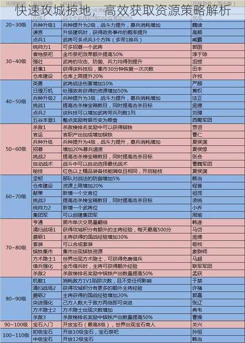 快速攻城掠地，高效获取资源策略解析