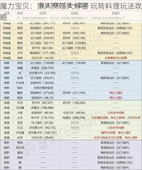 魔力宝贝：旅人烹饪大解密 玩转料理玩法攻略