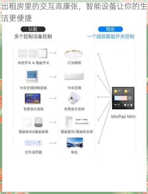 出租房里的交互高康张，智能设备让你的生活更便捷