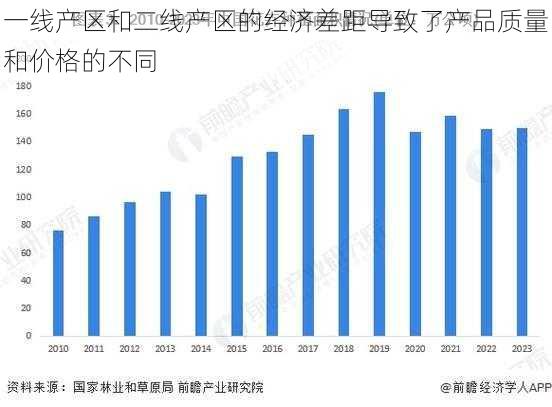 一线产区和二线产区的经济差距导致了产品质量和价格的不同