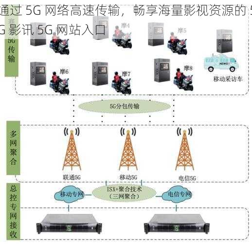 通过 5G 网络高速传输，畅享海量影视资源的 5G 影讯 5G 网站入口