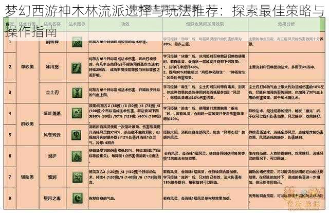 梦幻西游神木林流派选择与玩法推荐：探索最佳策略与操作指南