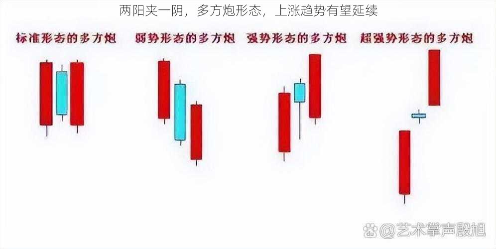 两阳夹一阴，多方炮形态，上涨趋势有望延续